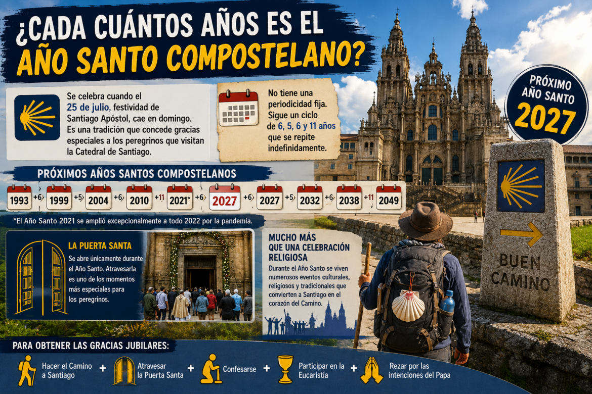 Infographic about the Camino de Santiago with highlights, timelines, and the next Holy Year 2027 in Spain's Santiago de Compostela.