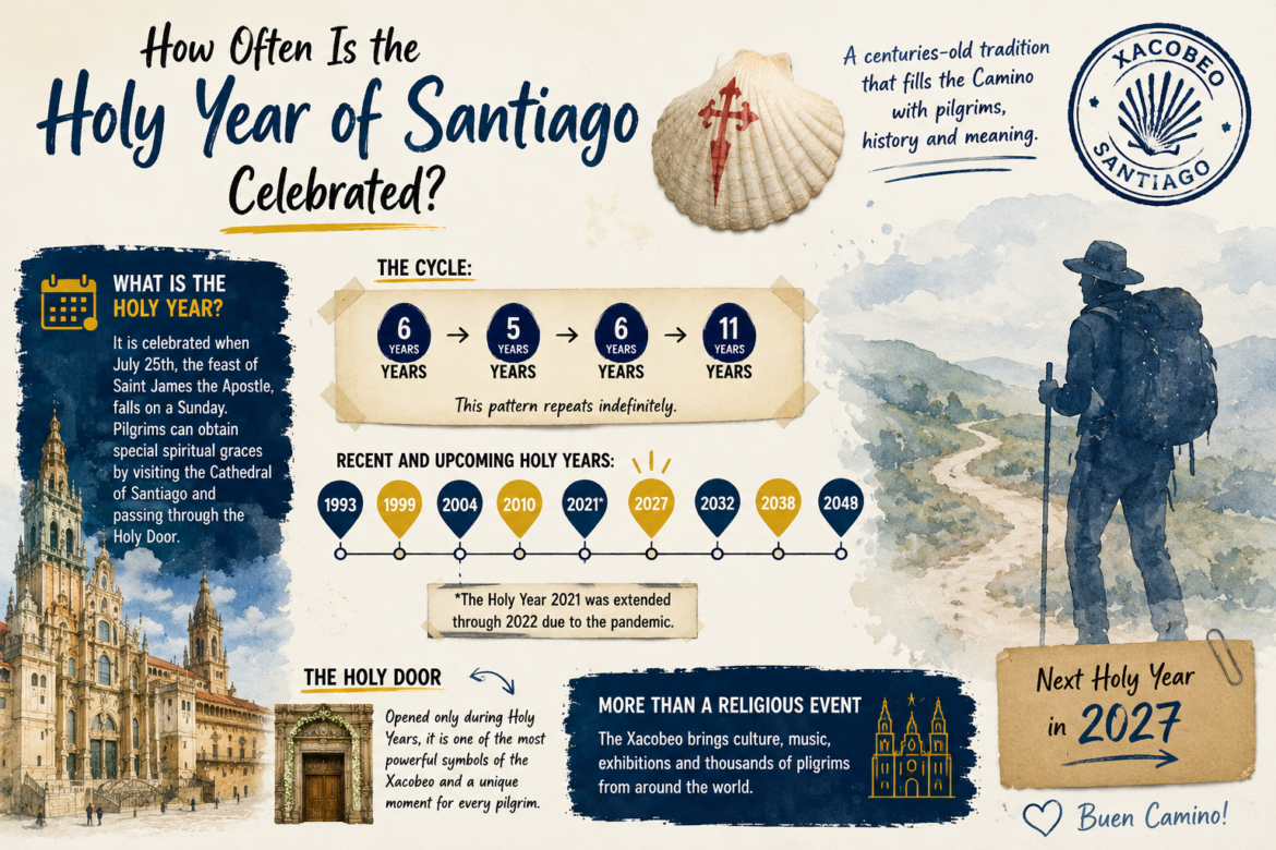 Infographic about the Holy Year of Santiago with a cycle of years and a hiker on a Camino path.