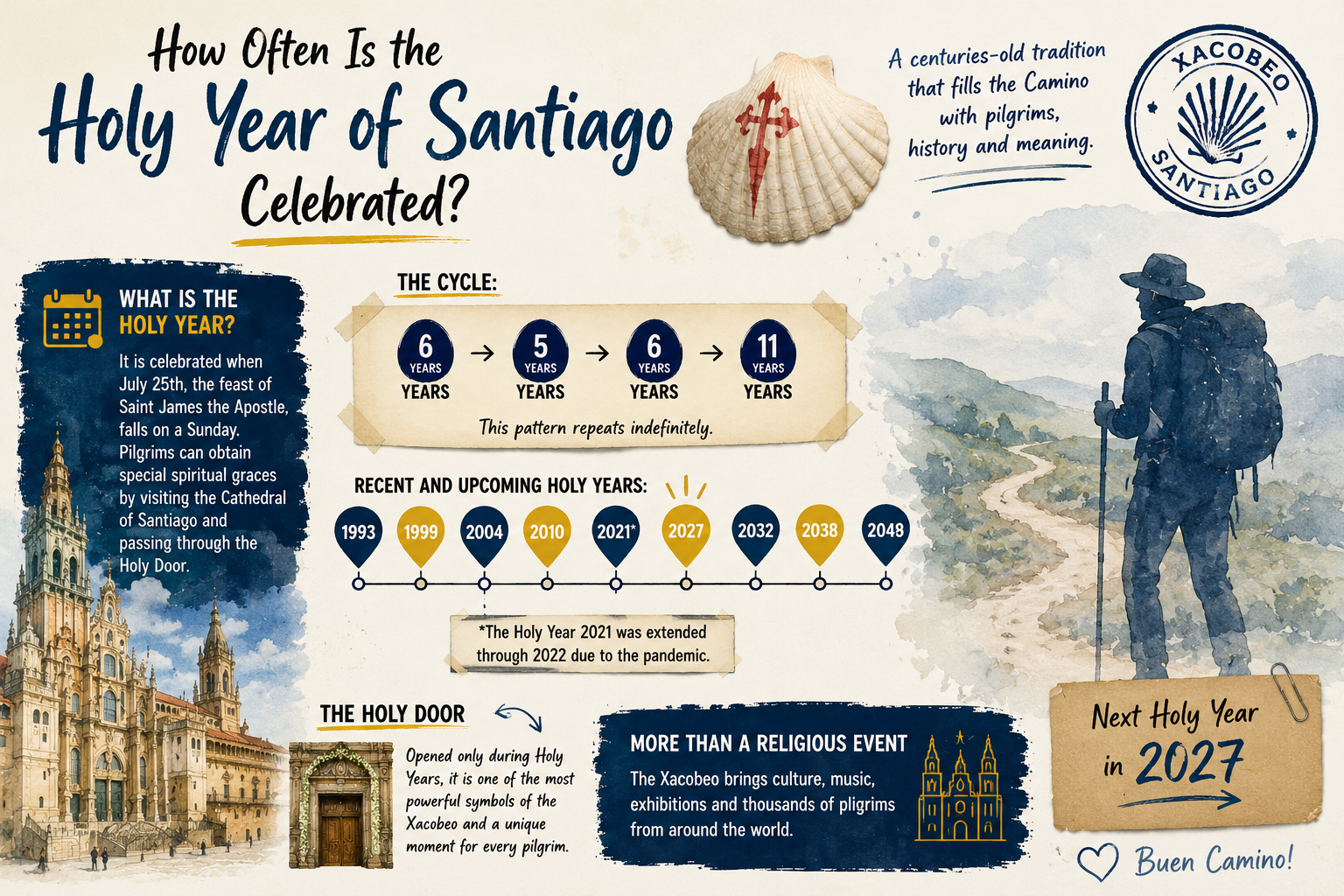 Infographic about the Holy Year of Santiago with a cycle of years and a hiker on a Camino path.
