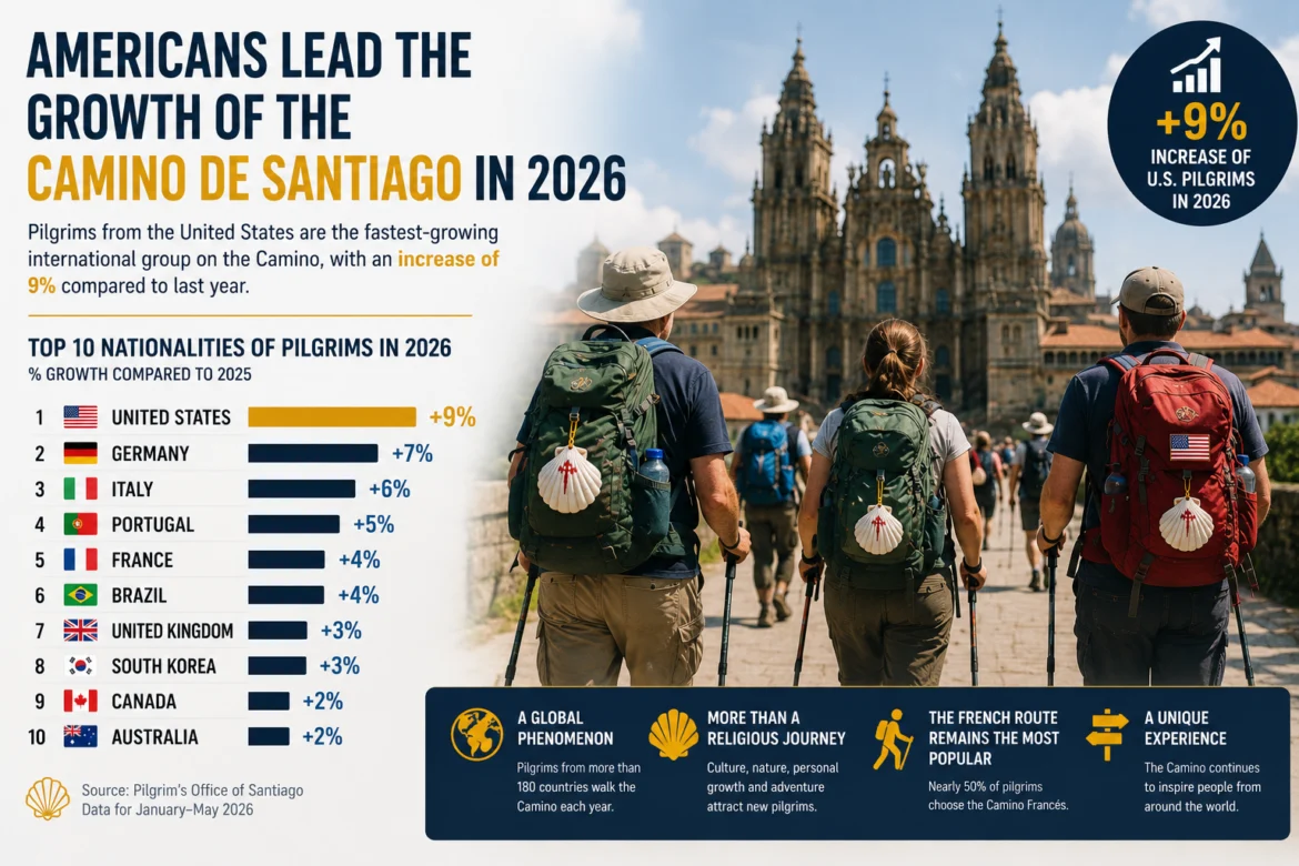 Americans Lead the Growth of the Camino de Santiago in 2026