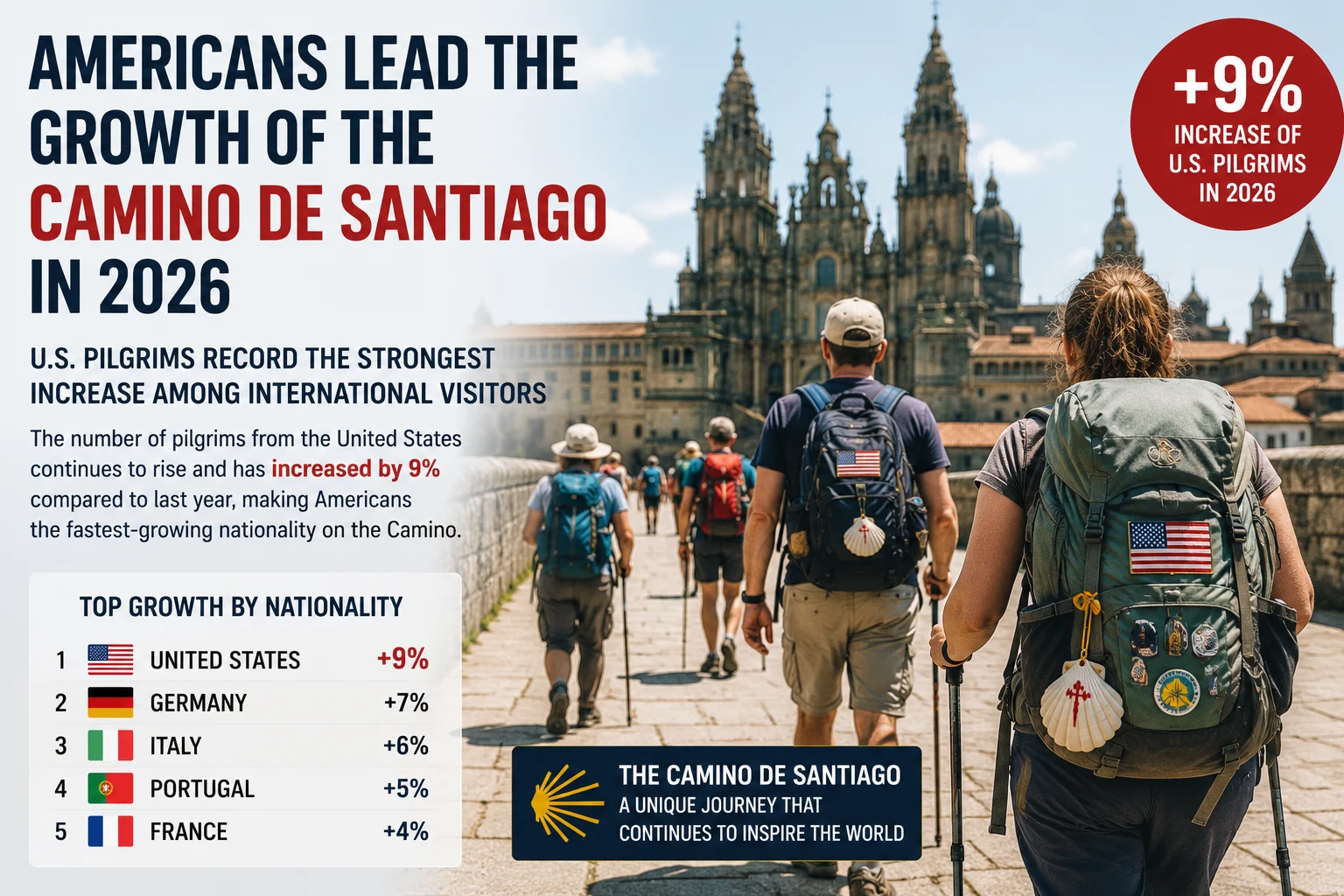 Pilgrims with backpacks walk toward a grand cathedral; large blue and red infographic headline about the Camino de Santiago and a +9% badge in a red circle.