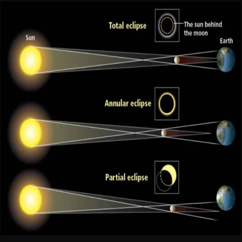 solar eclipsi